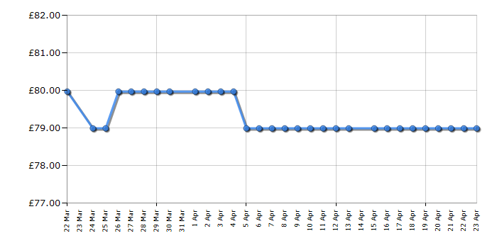 Cheapest price history chart for the Russell Hobbs RHMD818G
