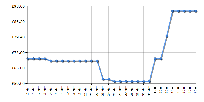 Cheapest price history chart for the Russell Hobbs RHMD828SS
