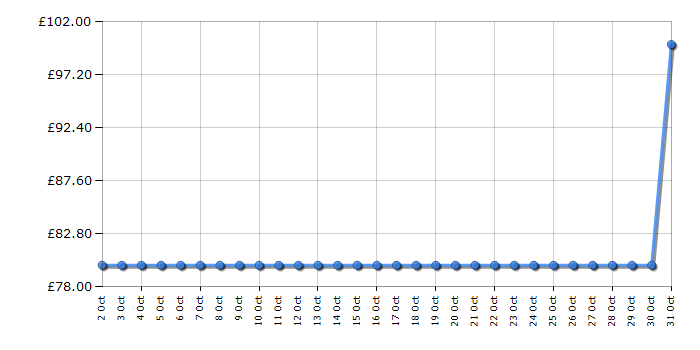 Cheapest price history chart for the Russell Hobbs RHMD832OB