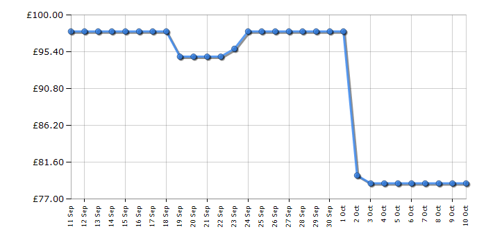 Cheapest price history chart for the Russell Hobbs RHMD832T