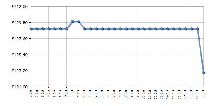 Cheapest price history chart for the Russell Hobbs RHMI2503B