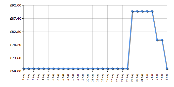 Cheapest price history chart for the Russell Hobbs RHMM713BL