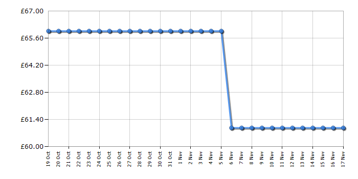 Cheapest price history chart for the Russell Hobbs RHMM715B