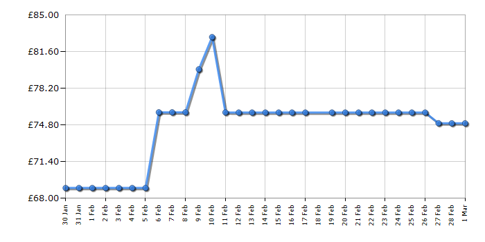 Cheapest price history chart for the Russell Hobbs RHMM715G