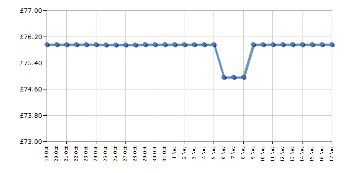 Cheapest price history chart for the Russell Hobbs RHMT2005B