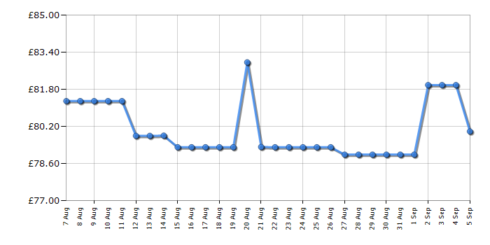 Cheapest price history chart for the Russell Hobbs RHMT2005M
