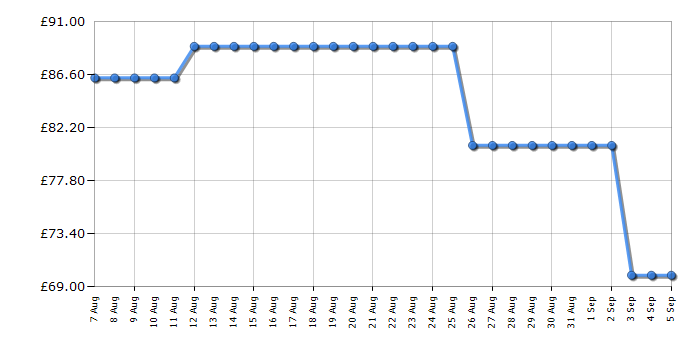 Cheapest price history chart for the Russell Hobbs RHMT2045S