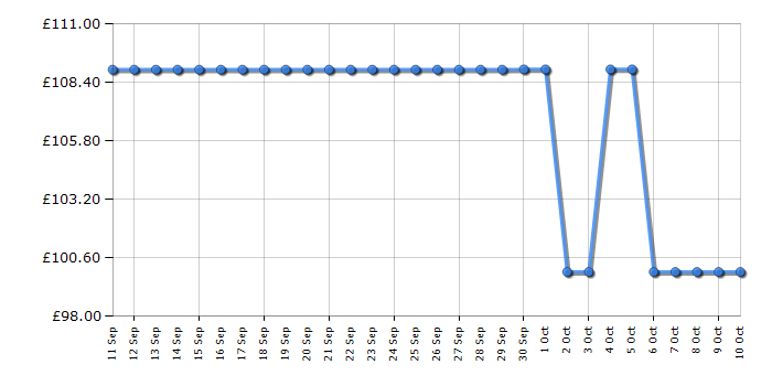 Cheapest price history chart for the Russell Hobbs RHMT2512B