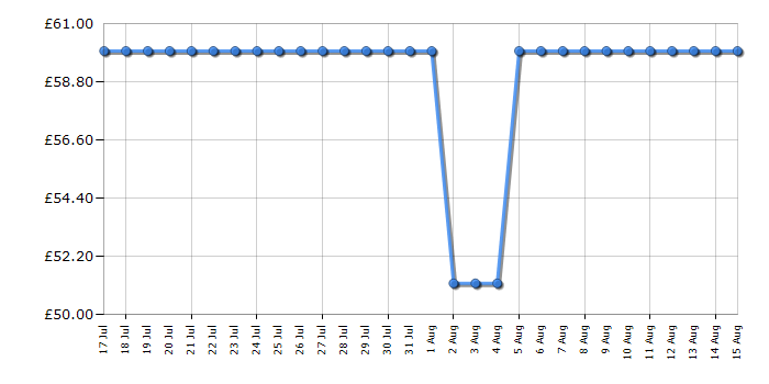 Cheapest price history chart for the Russell Hobbs RHOFR1106