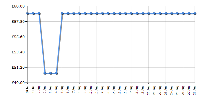 Cheapest price history chart for the Russell Hobbs RHOFR2009BD
