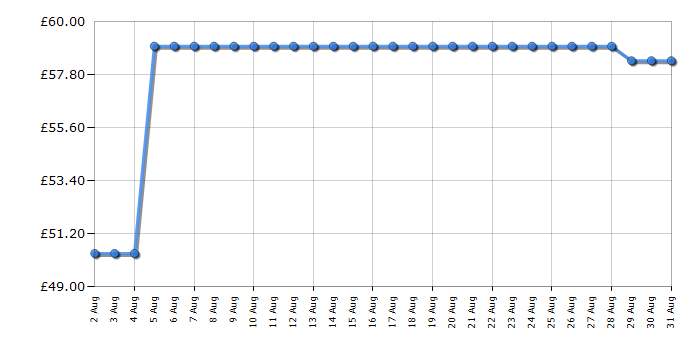 Cheapest price history chart for the Russell Hobbs RHOFR2521D