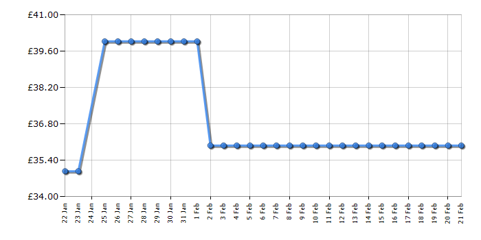 Cheapest price history chart for the Russell Hobbs RHOFR5001