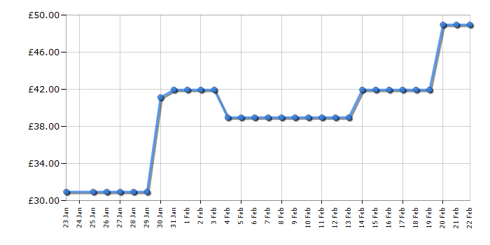 Cheapest price history chart for the Russell Hobbs RHOFR5002