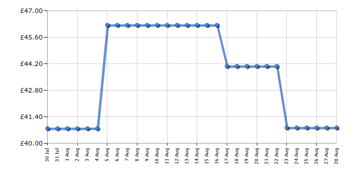 Cheapest price history chart for the Russell Hobbs RHOFR7004A