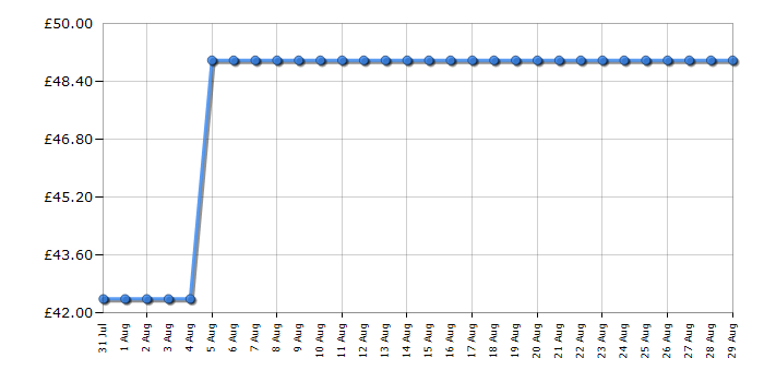 Cheapest price history chart for the Russell Hobbs RHOFR7004B
