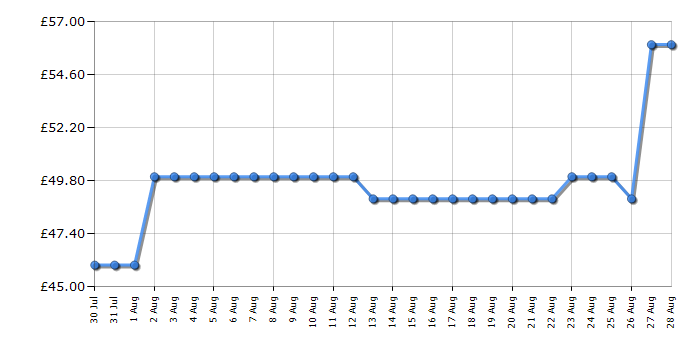 Cheapest price history chart for the Russell Hobbs RHOFR9004A
