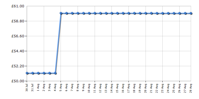 Cheapest price history chart for the Russell Hobbs RHOFR9004B