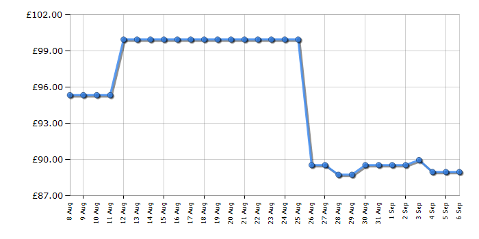 Cheapest price history chart for the Russell Hobbs RHTCH600B1B