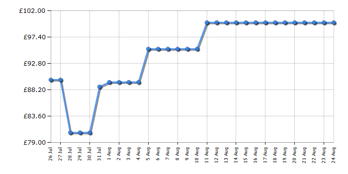 Cheapest price history chart for the Russell Hobbs RHTCH600B1SS