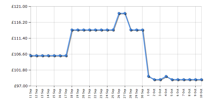 Cheapest price history chart for the Russell Hobbs RHTCH900B1B