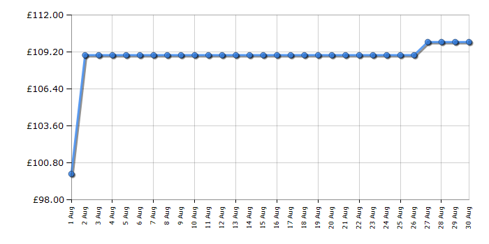 Cheapest price history chart for the Russell Hobbs RHTCH900B1SS