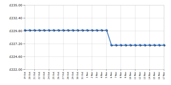 Cheapest price history chart for the Russell Hobbs RHTTDW6S