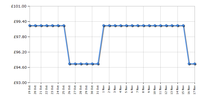 Cheapest price history chart for the Russell Hobbs RHTTF0E1B