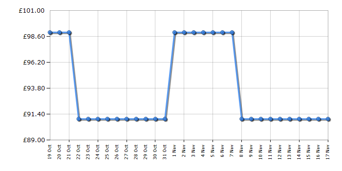 Cheapest price history chart for the Russell Hobbs RHTTF0E1W