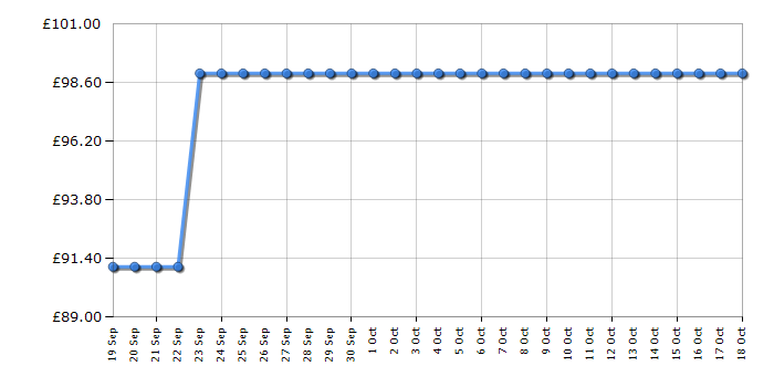 Cheapest price history chart for the Russell Hobbs RHTTFZ0E1W