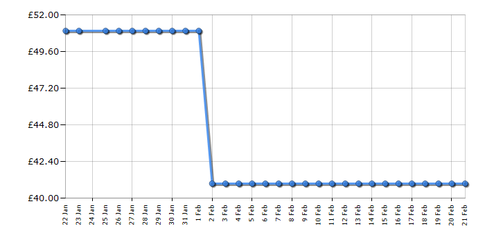 Cheapest price history chart for the Russell Hobbs RHTWR3S