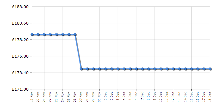 Cheapest price history chart for the Sage by Heston Blumenthal BWM620UK the Smart Waffle