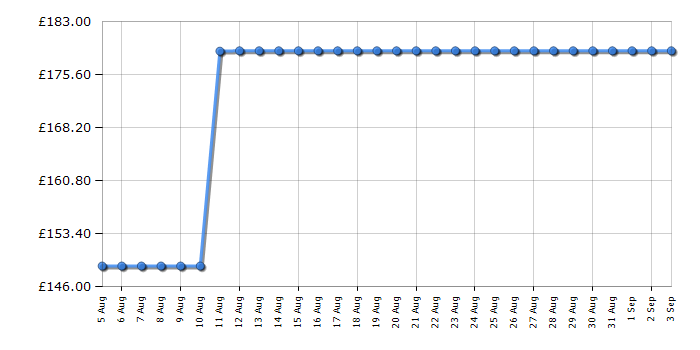 Cheapest price history chart for the Sage InFizz Fusion Carbonated Water Maker - Black - SCA800BTR0ZEU1