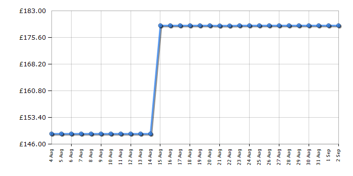 Cheapest price history chart for the Sage InFizz Fusion Carbonated Water Maker - Blue - SCA800DBL0ZEU1