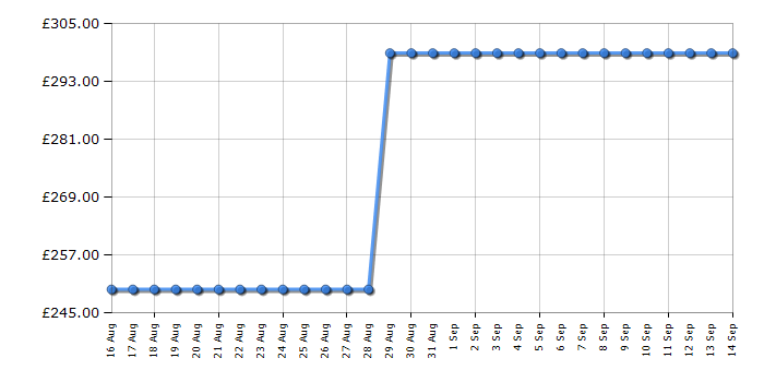 Cheapest price history chart for the Sage SFP638BSS2GUK1 The Paradice 9