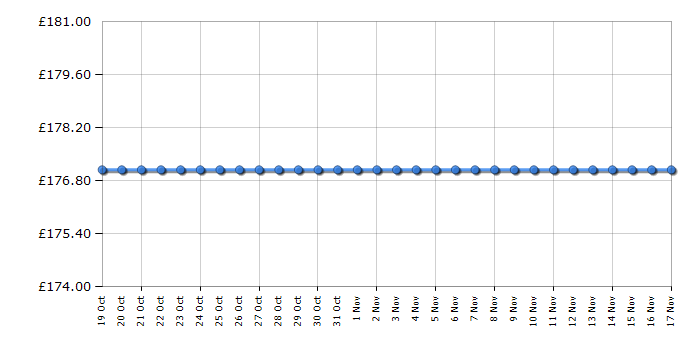 Cheapest price history chart for the Sage SSG600BSS the Perfect Press