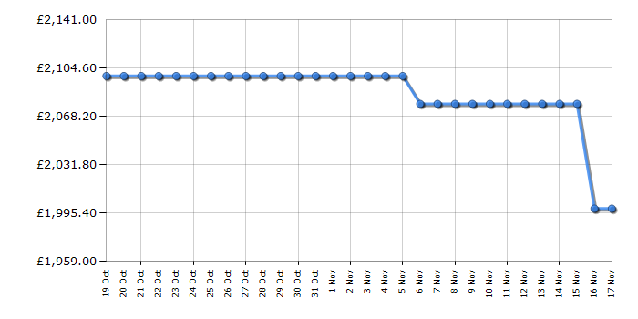 Cheapest price history chart for the Sage The Oracle Touch SES990BSS Bean to Cup Coffee Machine - Stainless Steel / Chrome