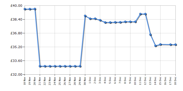 Cheapest price history chart for the Salter EK2817