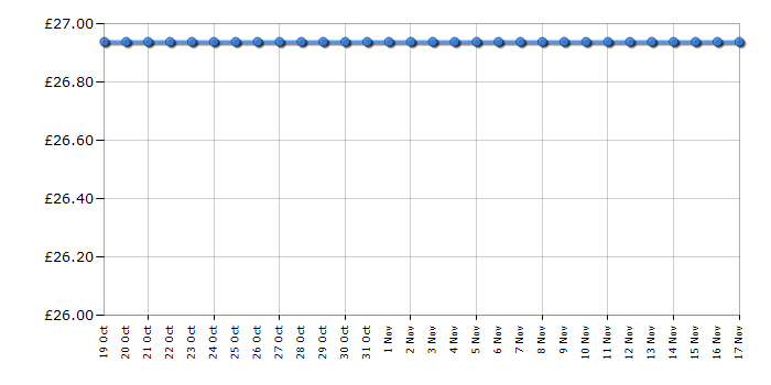 Cheapest price history chart for the Salter EK4366