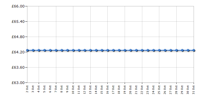 Cheapest price history chart for the Salter EK5106