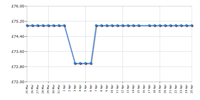 Cheapest price history chart for the Salter EK6443MBLK