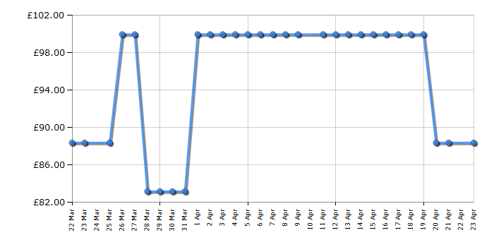 Cheapest price history chart for the Salter EK6444MBLK
