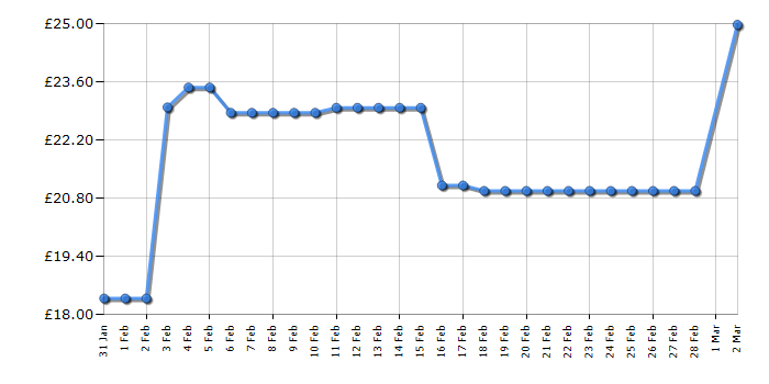 Cheapest price history chart for the Salter EK6518MW