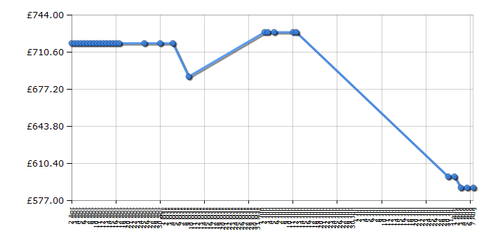 Cheapest price history chart for the Samsung BQ1VD6T131