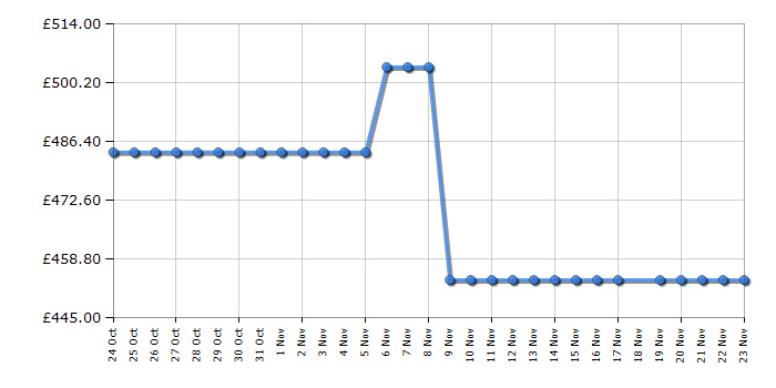 Cheapest price history chart for the Samsung BQ2Q7G078