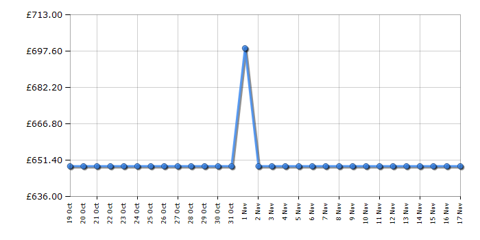 Cheapest price history chart for the Samsung BRB26615EWW