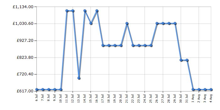 Cheapest price history chart for the Samsung BRB70F26CEF0EU
