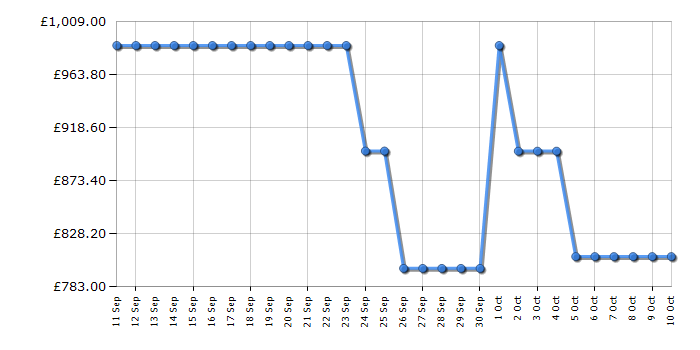 Cheapest price history chart for the Samsung BRB80F26ACS0EU