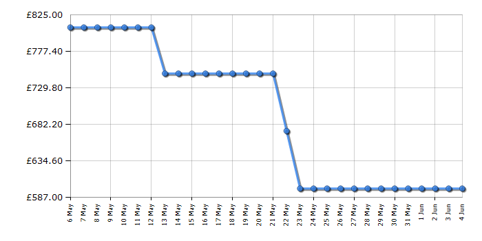 Cheapest price history chart for the Samsung BRB80F26ADS0EU
