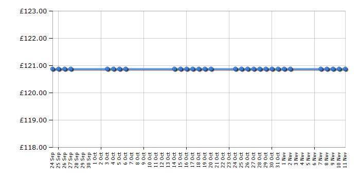 Cheapest price history chart for the Samsung CE107VW