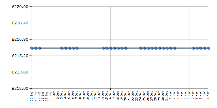 Cheapest price history chart for the Samsung CLP-415NW